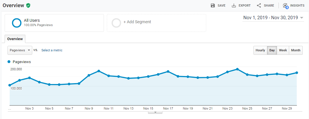 DigitBin GoogleAnalytics Nov 2019 Pageviews