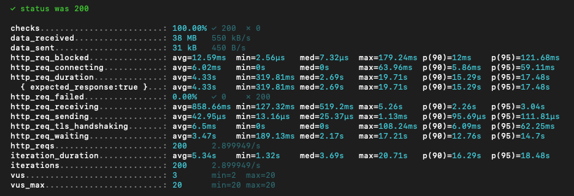 Load Test Result for SSD storage on GCP with 20 realtime users